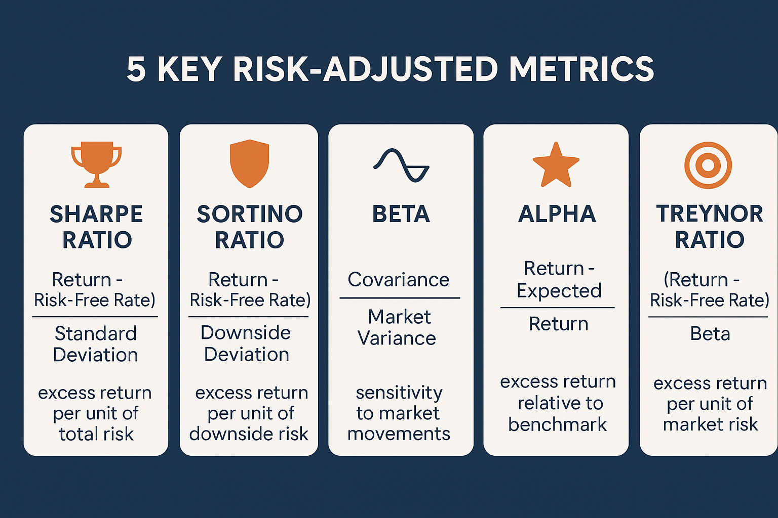 Infographic in 1536x1024 landscape format showing "5 Key Risk-Adjusted Metrics" as a visual comparison chart. Five distinct sections arrange