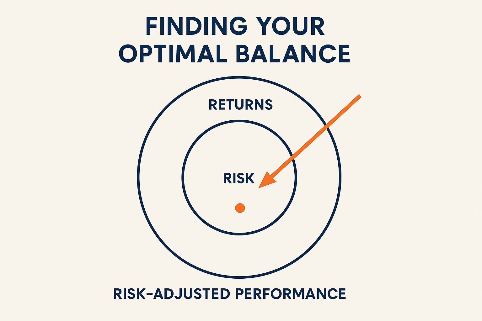 Square 1024x1024 conceptual illustration showing portfolio optimization. Central circular diagram with three concentric rings labeled from i