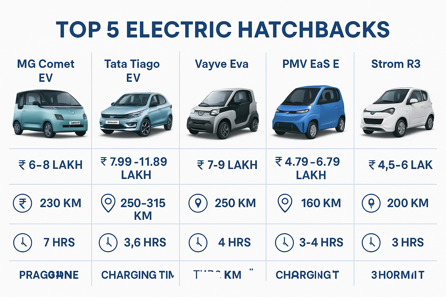 Top 5 Electric Hatchbacks in India 2025: Best Budget-Friendly EVs to Buy