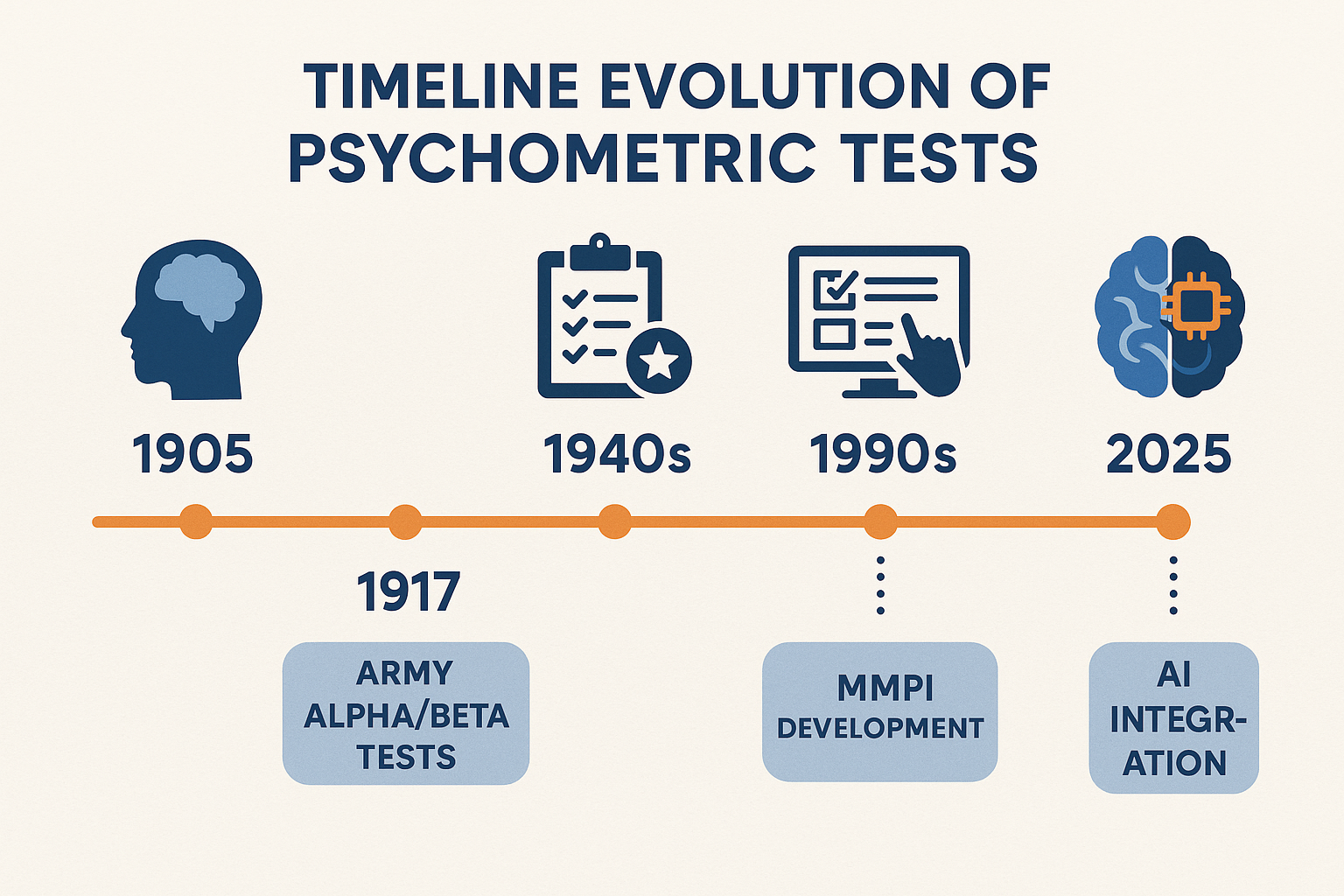 1536x1024 landscape An infographic showing the timeline evolution of psychometric tests from 1905 to 2025. Include key milestones like Binet