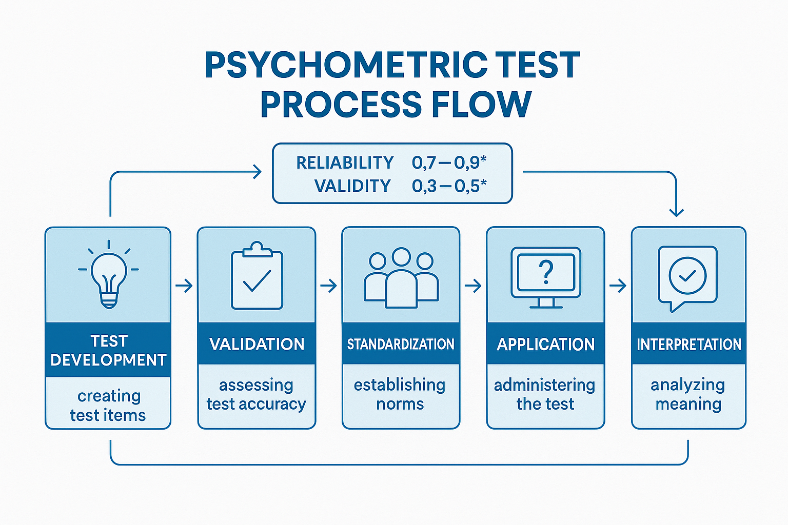 1536x1024 landscape An infographic showing the psychometric test process flow. Include steps: test development, validation, standardization,