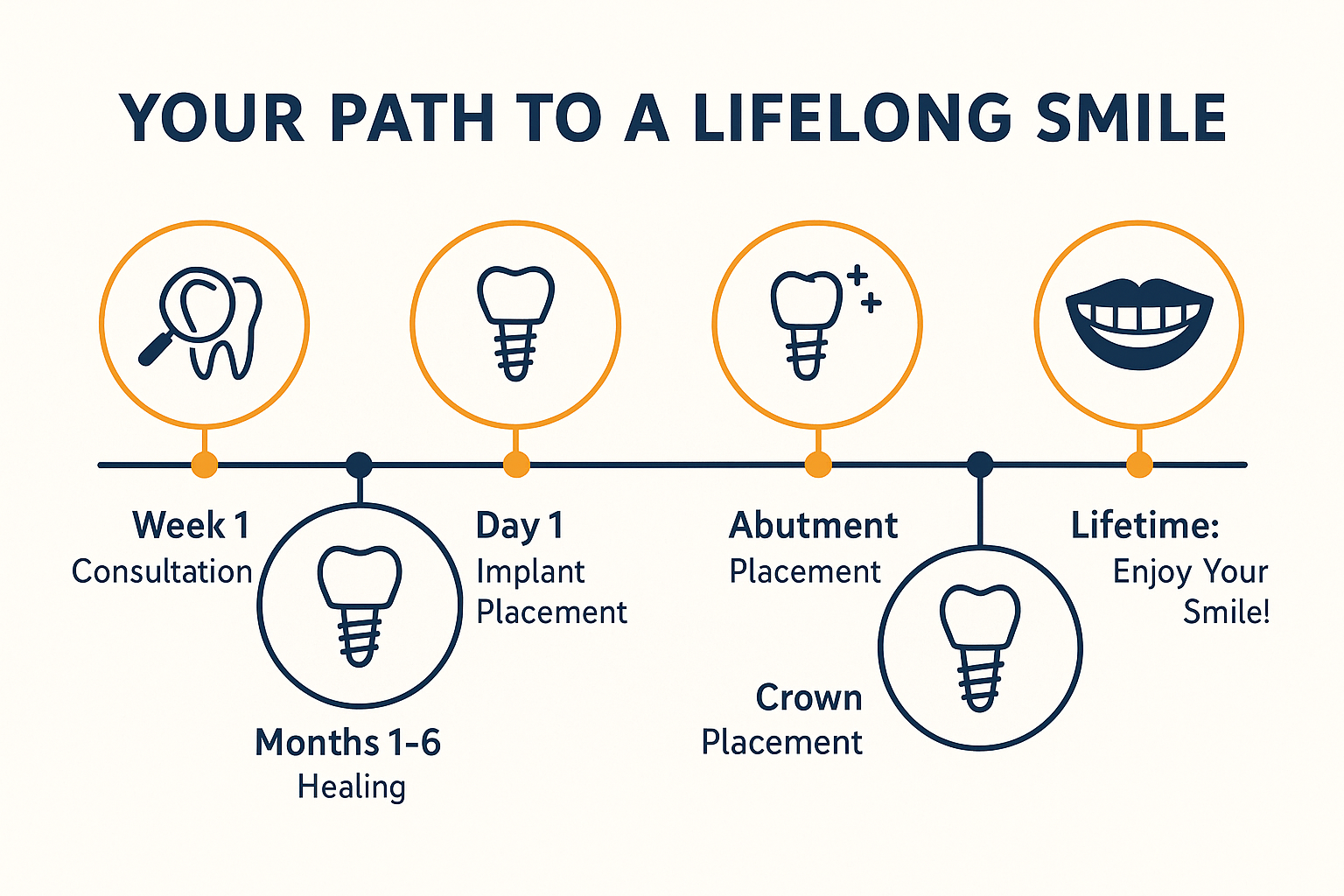 Lifelong Smiles Dental Implants: Your Complete Guide to Permanent Tooth Replacement in 2025