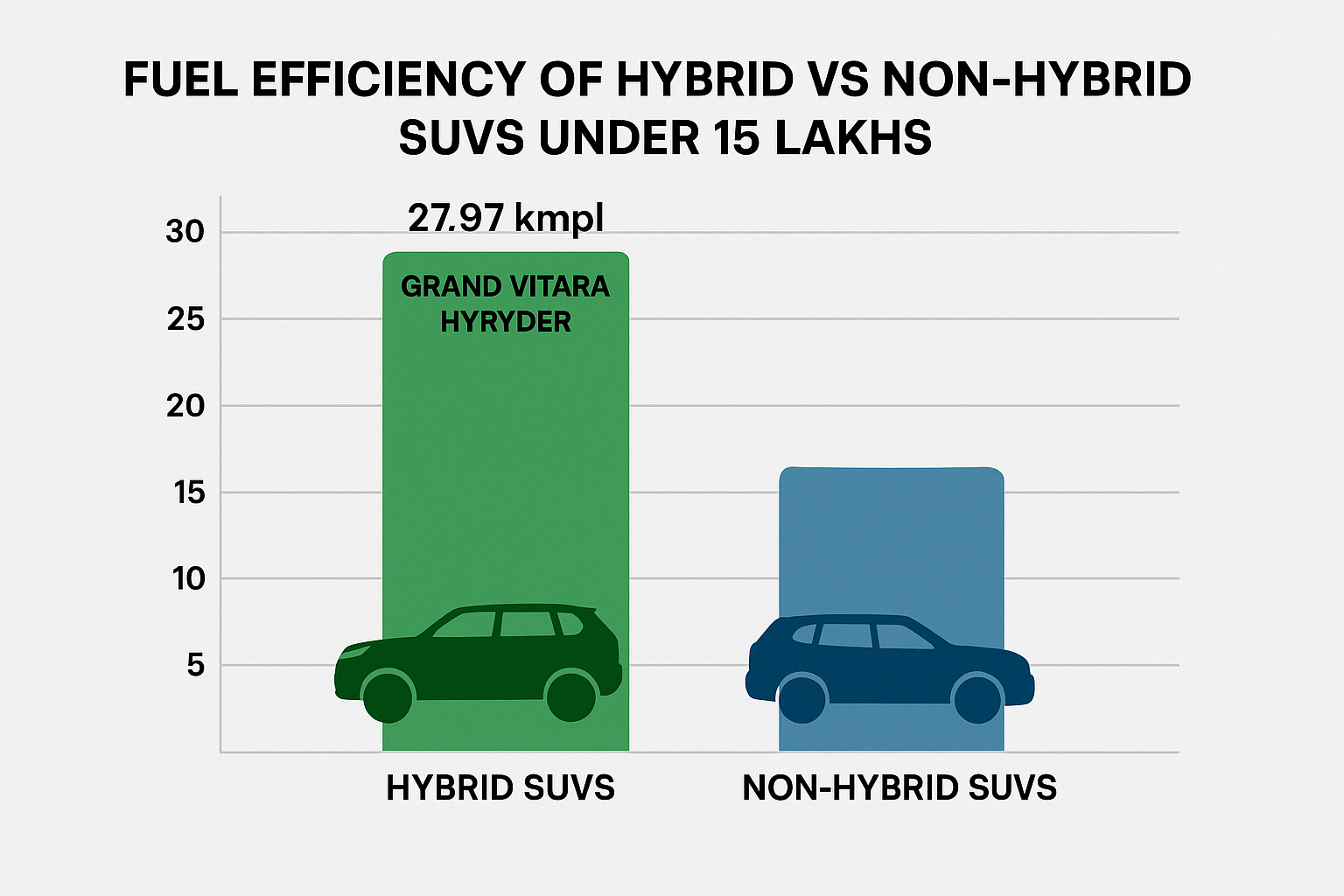 Best SUVs Under 15 Lakhs in India: Top 10 Choices for 2025
