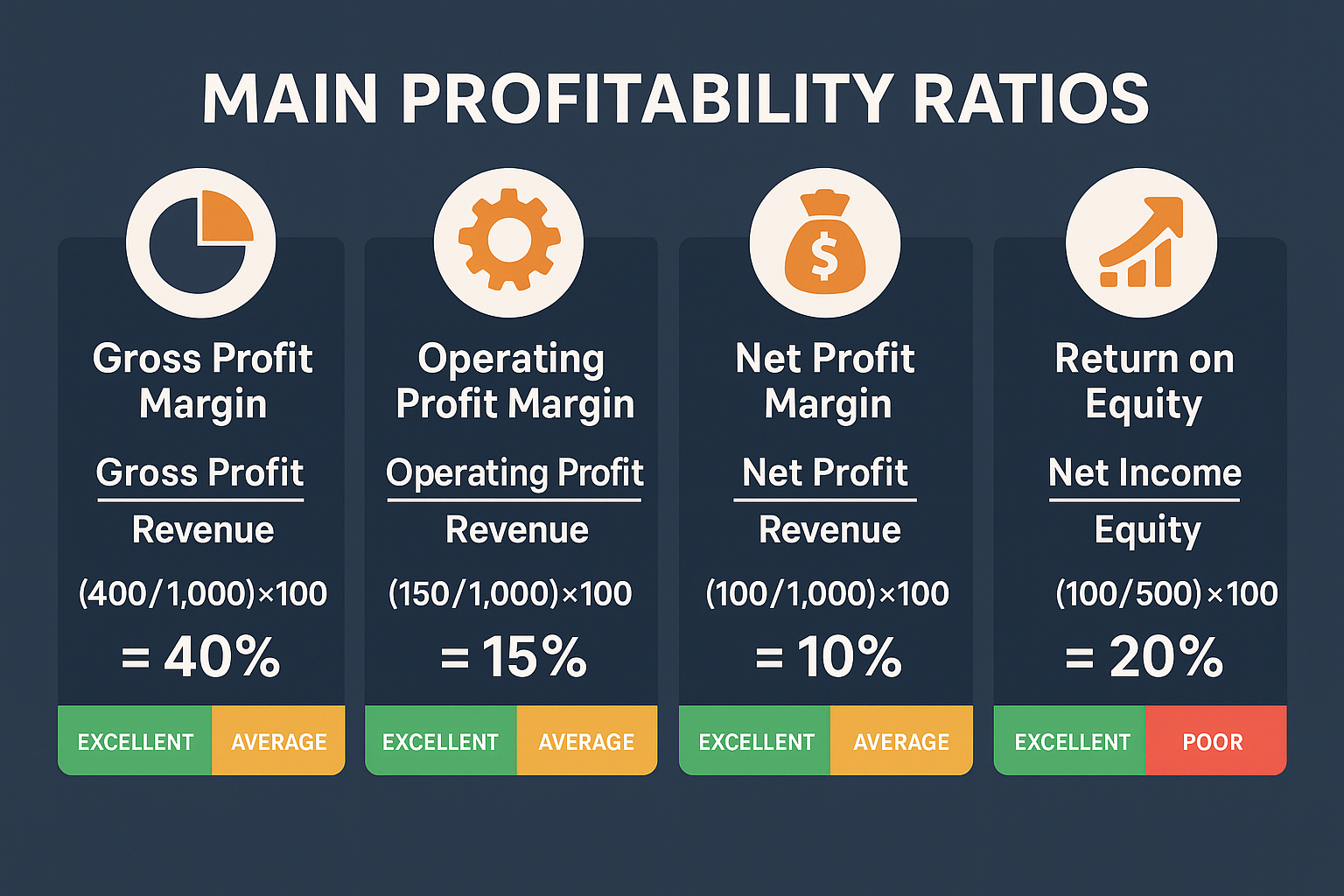 Infographic in 1536x1024 landscape format showing the four main profitability ratios in a visual comparison layout. Four distinct sections a