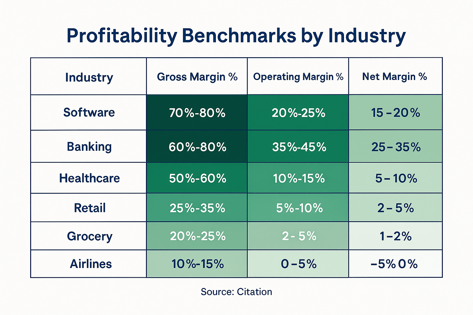 Landscape 1536x1024 format comparison table showing profitability benchmarks across different industries. Clean, organized table with six ro