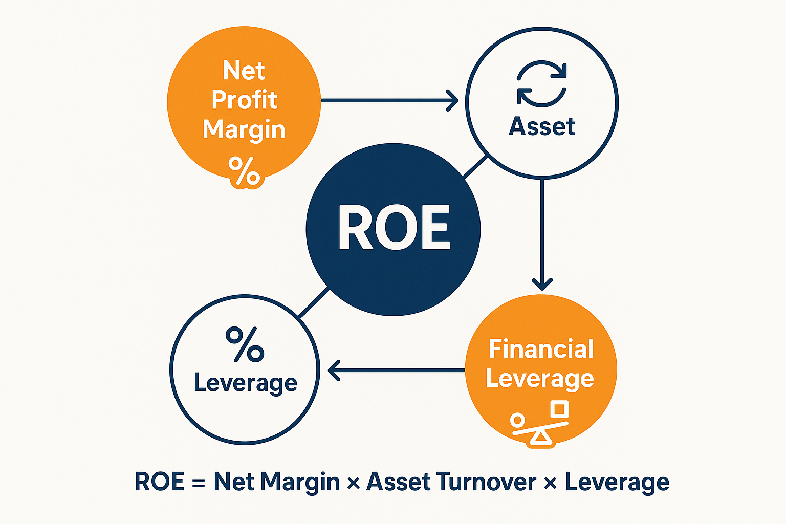 Square 1024x1024 format illustrative diagram showing the ROE formula breakdown using the DuPont Analysis. Central circle contains "ROE" in l