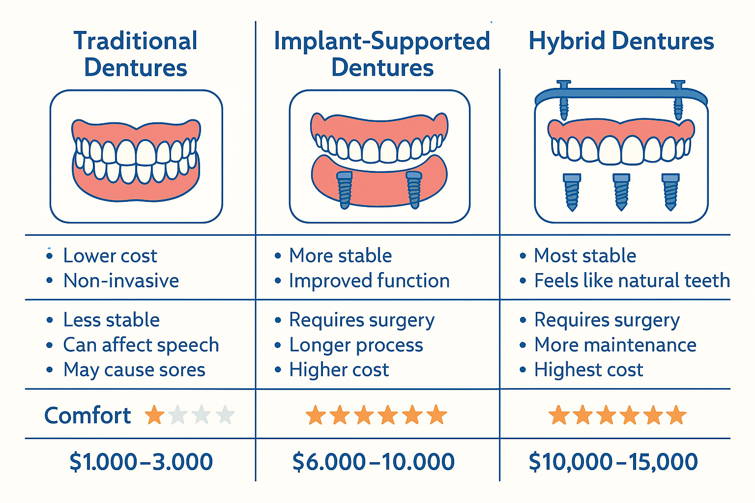Dentures That You Can Wear All the Time: Your Complete Guide to 24/7 Comfort