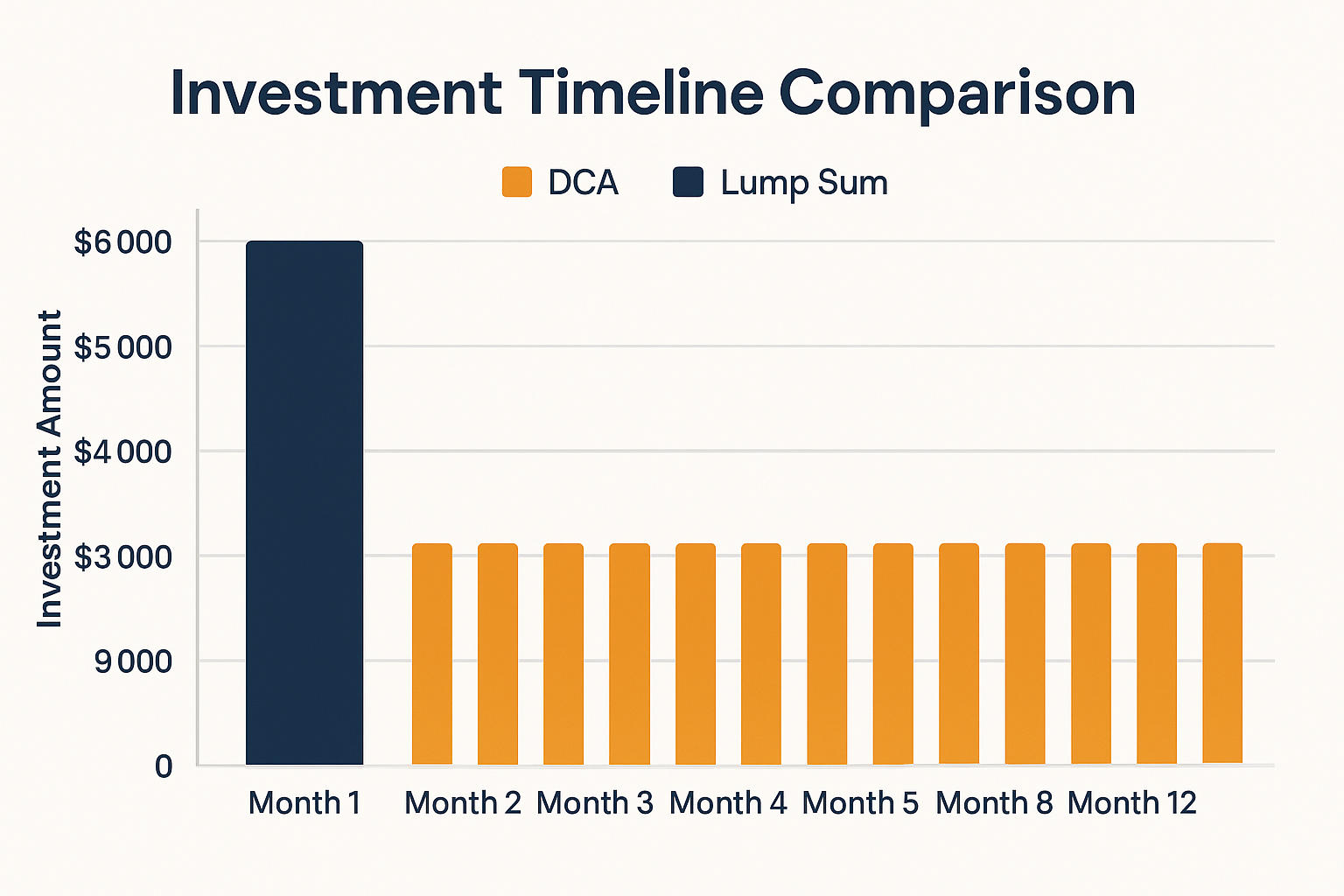 Create a 1536x1024 landscape infographic showing a timeline comparison of DCA vs Lump Sum over 12 months. Use a bar chart format with two di
