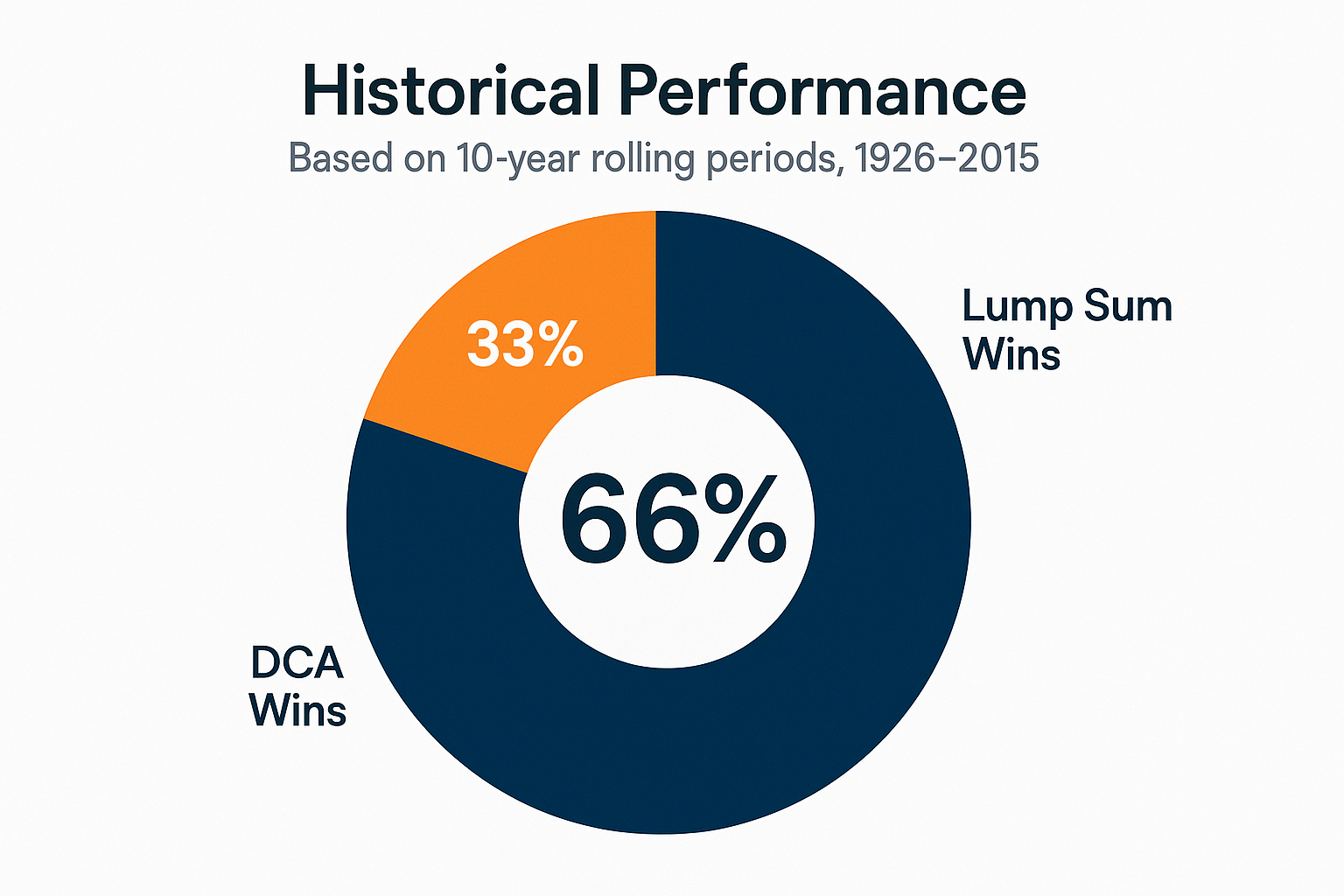 Create a 1024x1024 square image showing a pie chart with "66%" in large bold numbers in the center. The pie chart shows two segments: a larg