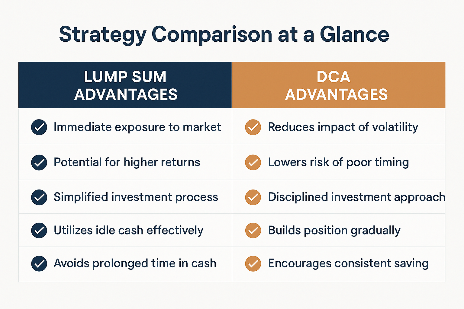 Create a 1536x1024 landscape image showing a comparison table with two columns: "Lump Sum Advantages" on the left in navy blue and "DCA Adva