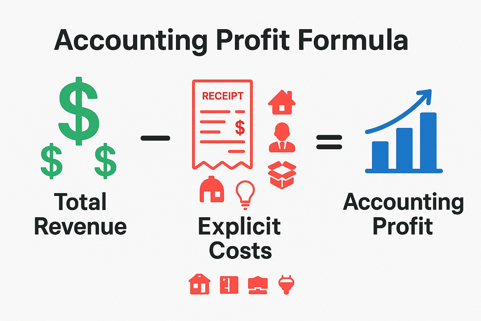 Infographic in 1536x1024 landscape format showing the accounting profit formula visually. At the top, display "Accounting Profit Formula" in