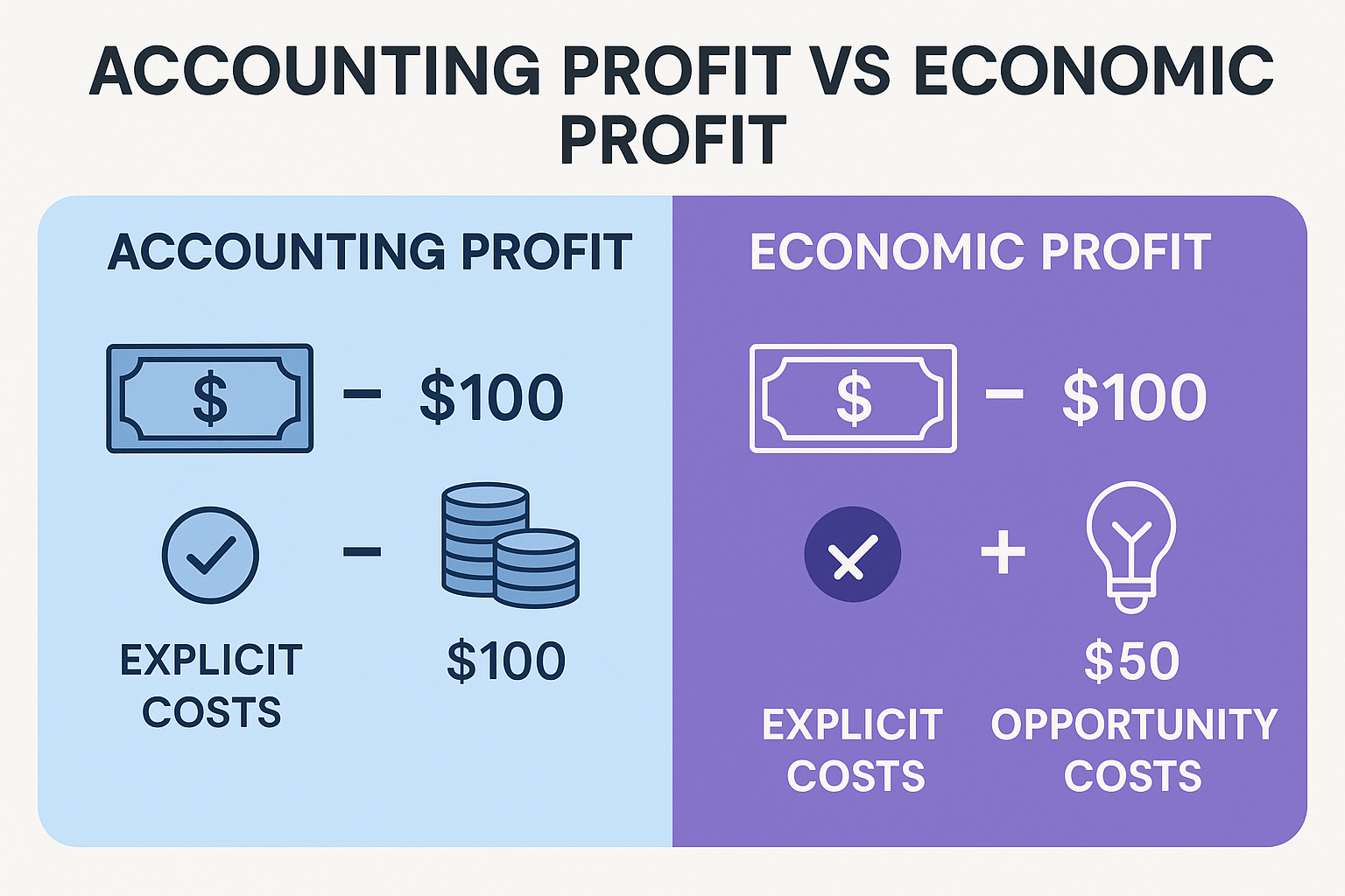 Comparison infographic in 1536x1024 landscape format titled "Accounting Profit vs Economic Profit" at the top in bold letters. Split the ima