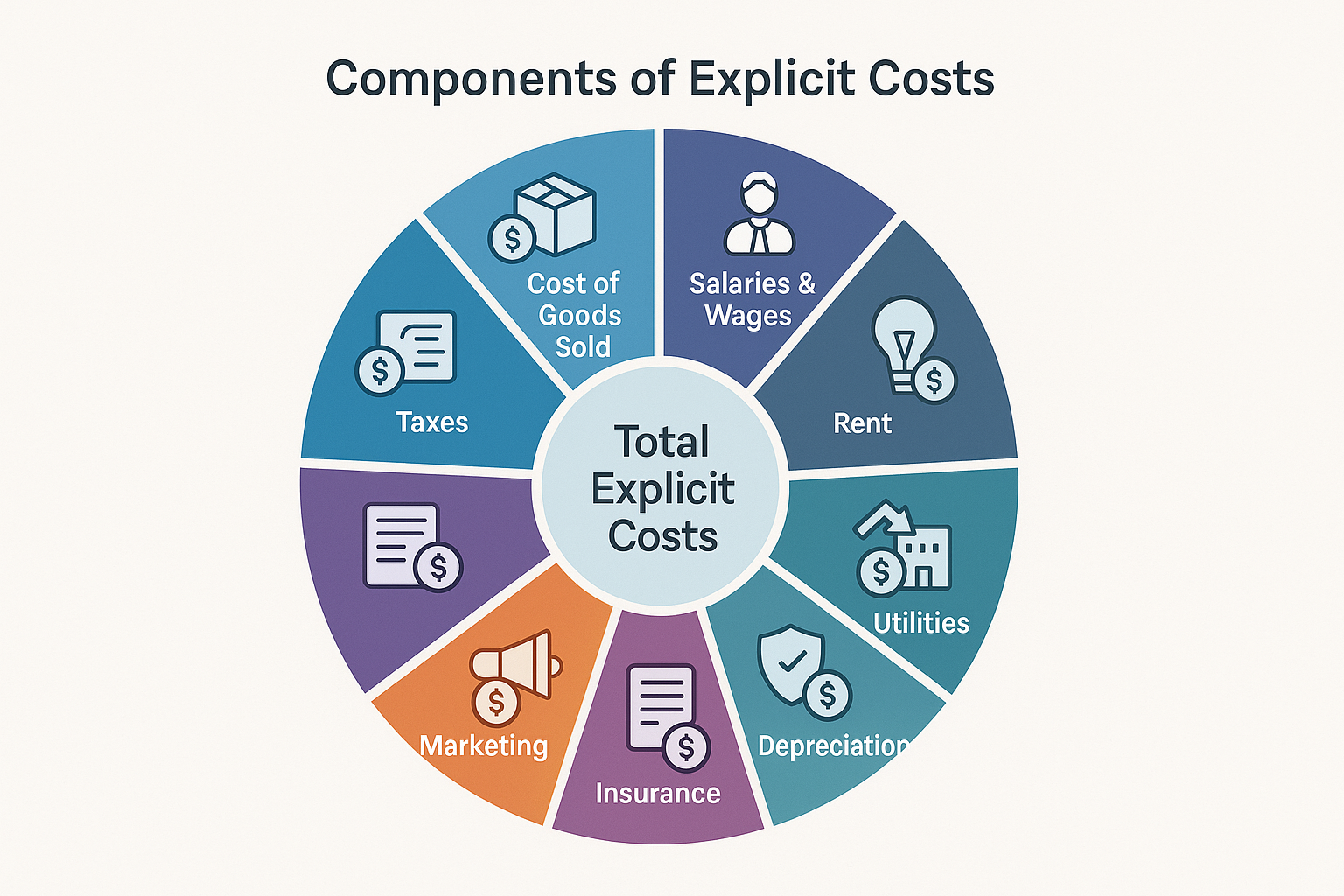 Circular diagram in 1024x1024 square format titled "Components of Explicit Costs" centered at top. Create 8 segments radiating from a centra