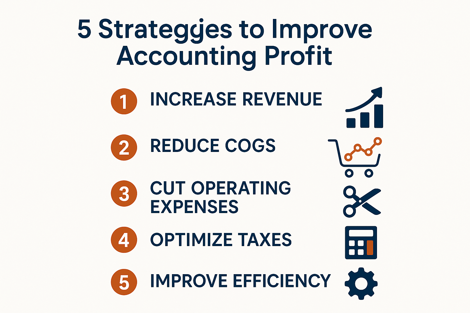 Step-by-step visual guide in 1536x1024 landscape format titled "5 Strategies to Improve Accounting Profit" at the top in large, bold text. D