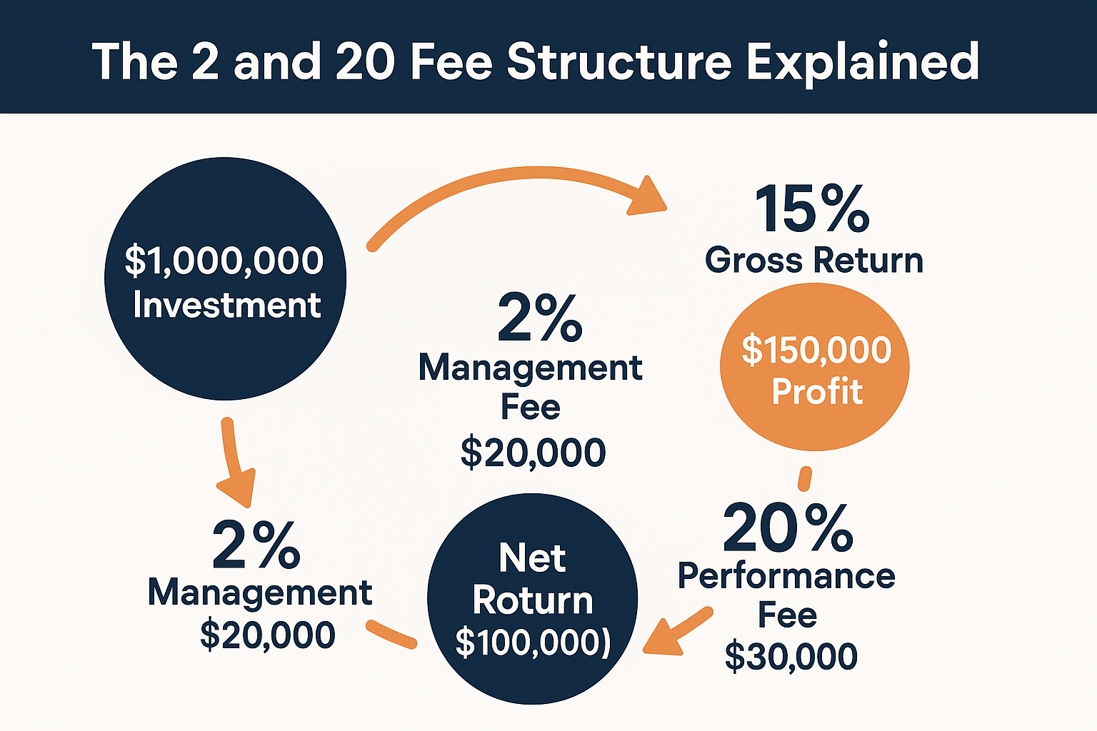 Visual diagram in 1536x1024 landscape format showing "The 2 and 20 Fee Structure Explained" as the title. Large circular flow diagram showin