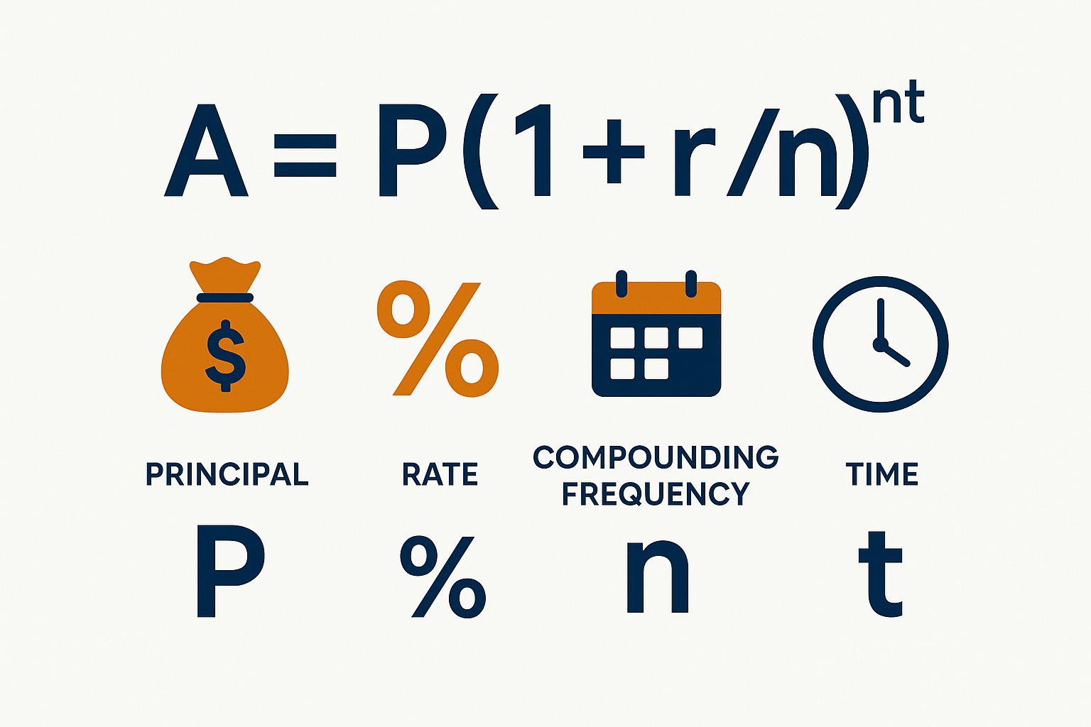 Landscape infographic (1536x1024) showing the compound interest formula A = P(1 + r/n)^(nt) in large, clear typography at the top. Below, a 