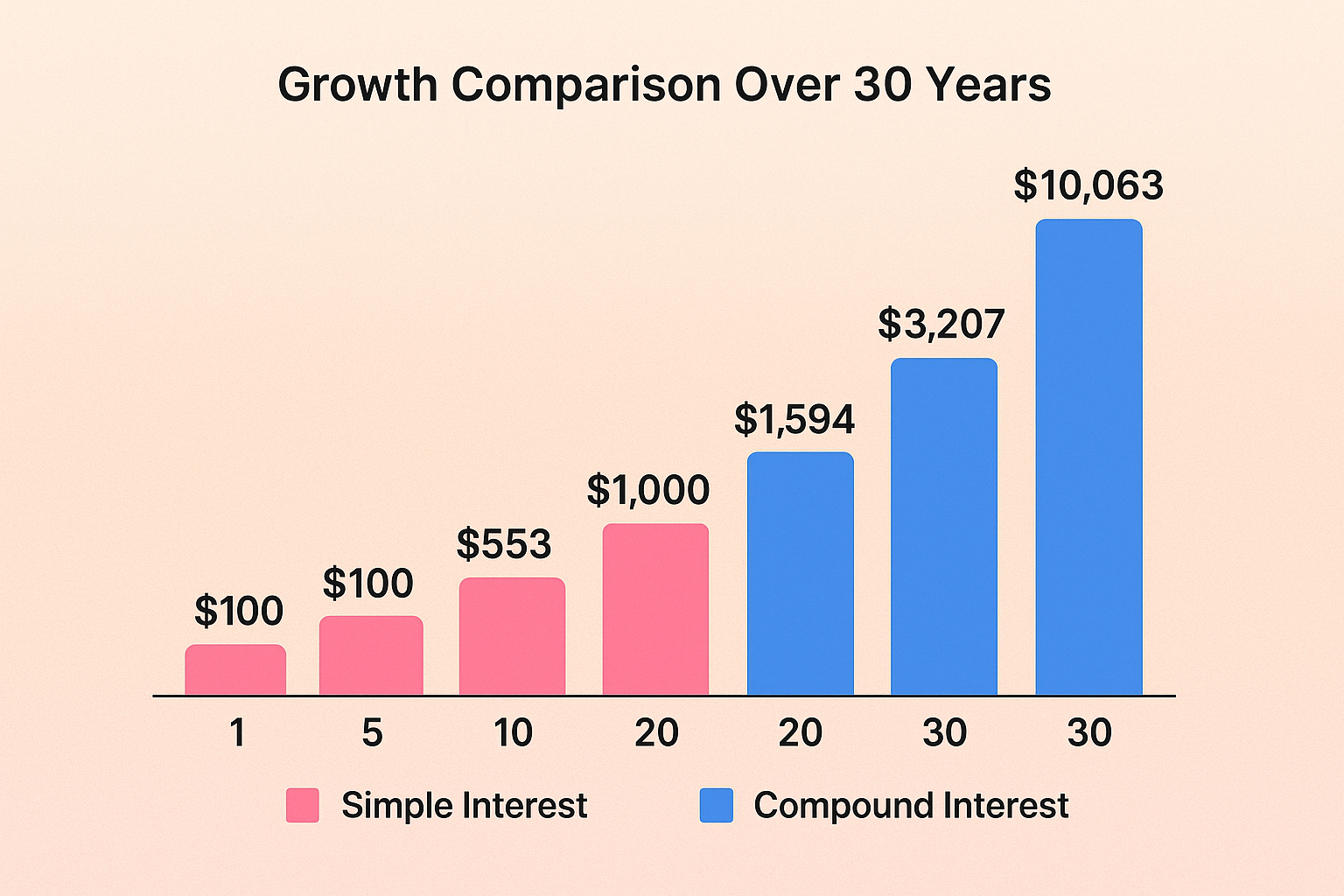 Square format (1024x1024) showing a side-by-side bar chart comparison. Two sets of bars representing years 1, 5, 10, 20, and 30. Left bars i