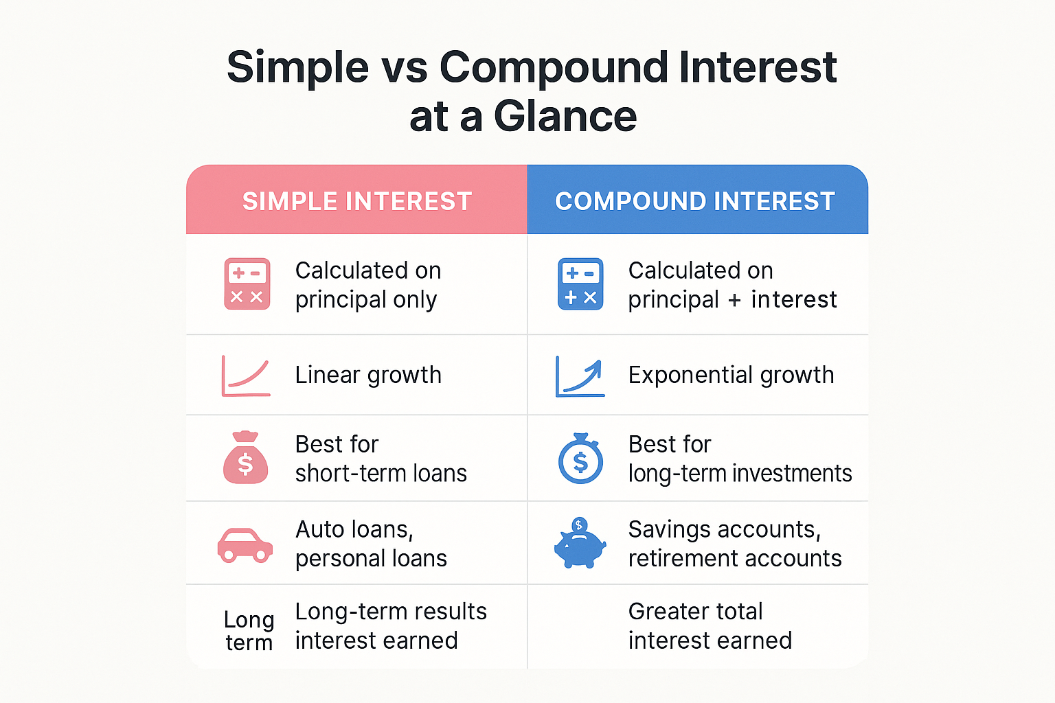 Square format (1024x1024) showing a comparison table with clean, modern design. Header reading "Simple vs Compound Interest at a Glance". Tw