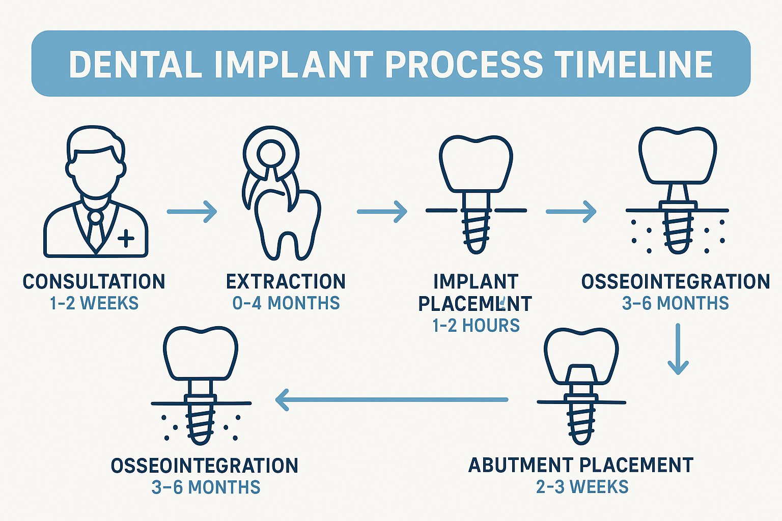 How Long Does a Dental Implant Take? A Complete Timeline Guide for 2025
