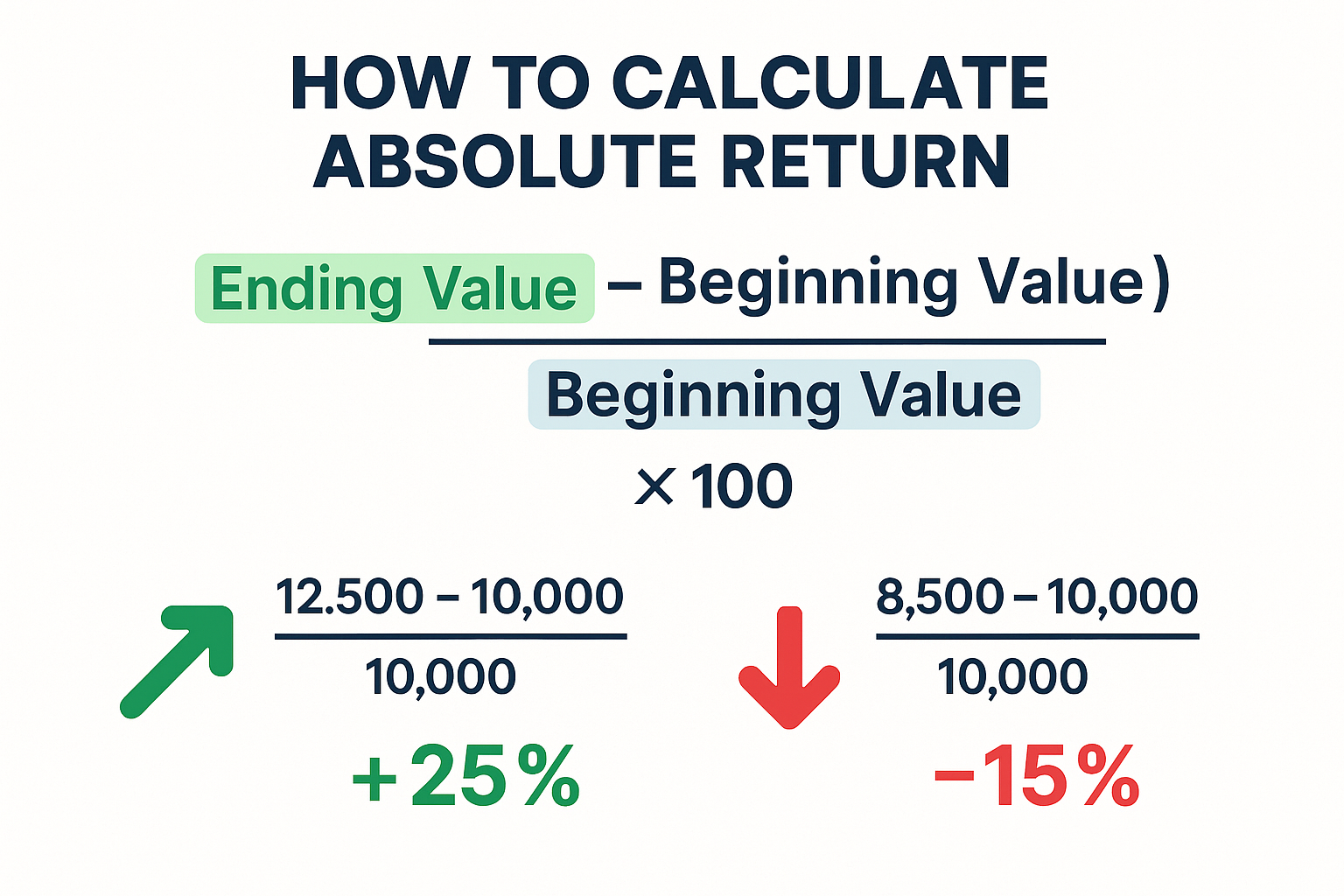 Create a 1536x1024 landscape infographic showing the Absolute Return formula visually. Title at top: "How to Calculate Absolute Return" in b