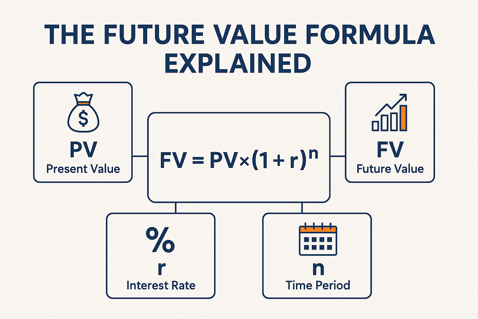 Infographic in 1536x1024 landscape format showing "The Future Value Formula Explained" with clean, modern design. Center displays the formul