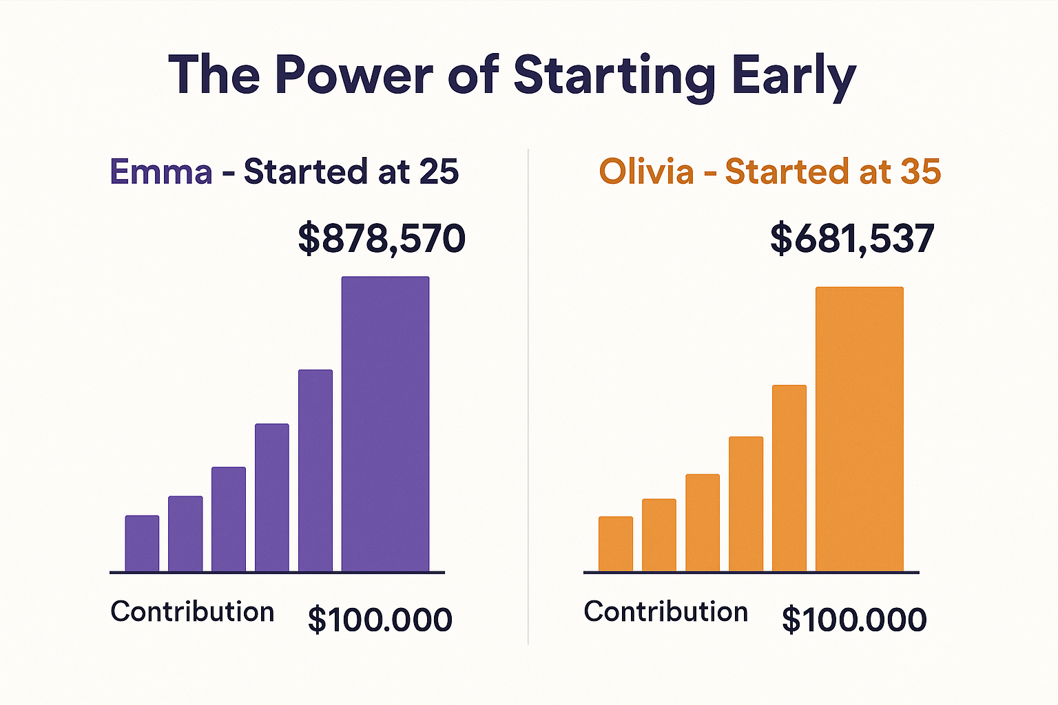 Visual comparison chart in 1536x1024 landscape format titled "The Power of Starting Early" showing two side-by-side scenarios. Left side: "E