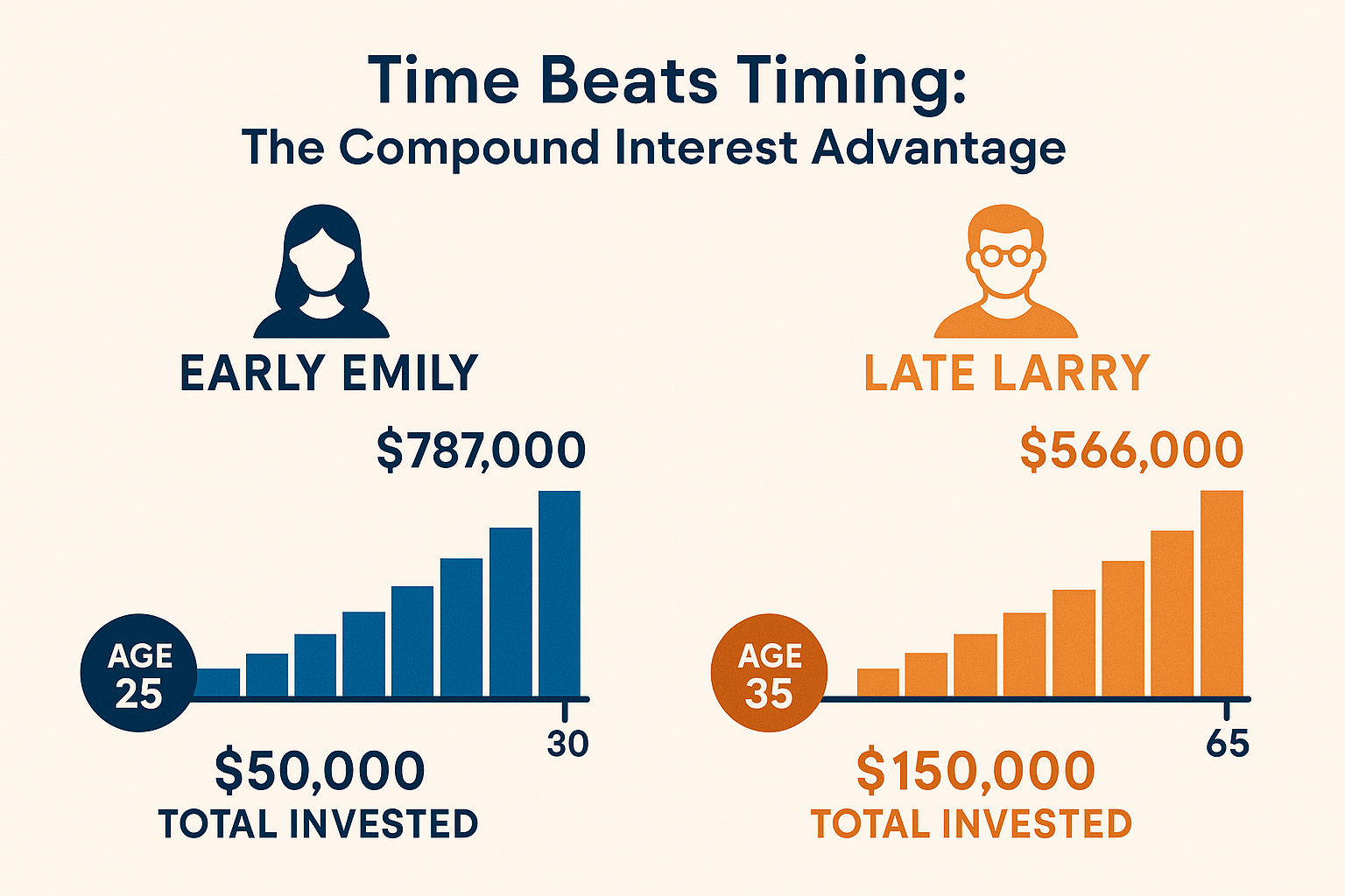 Landscape infographic (1536x1024) showing "The Power of Compound Interest" with a visual comparison of two investment timelines. Left side s
