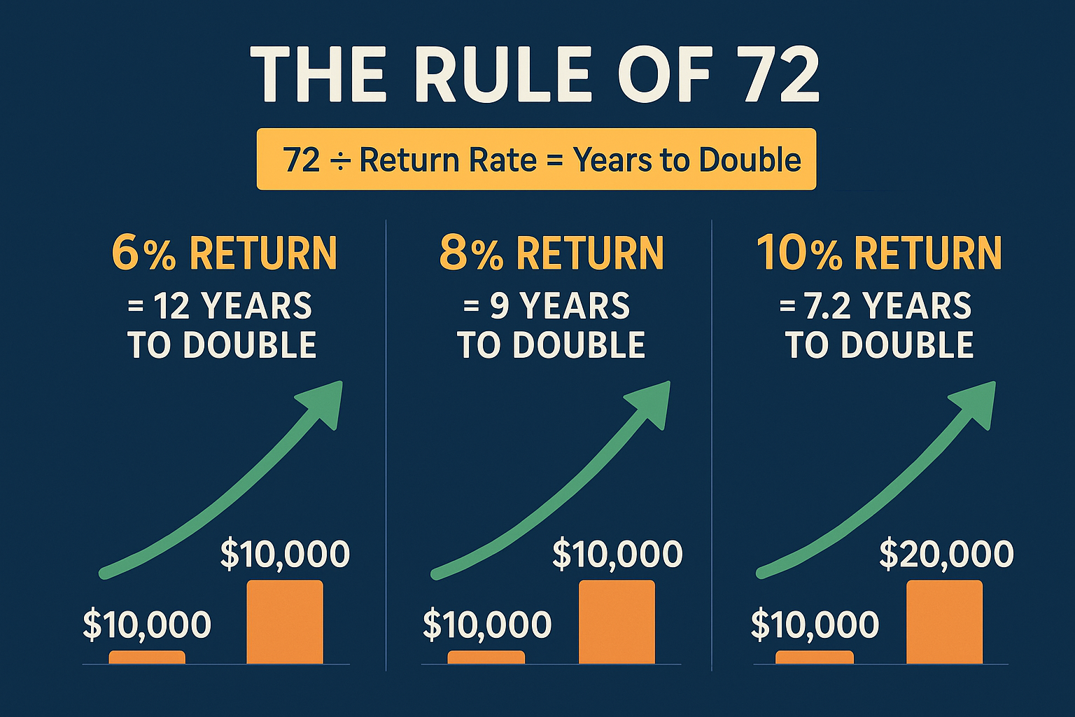 Landscape visualization (1536x1024) showing "The Rule of 72" with three columns displaying how money doubles at different return rates. Colu
