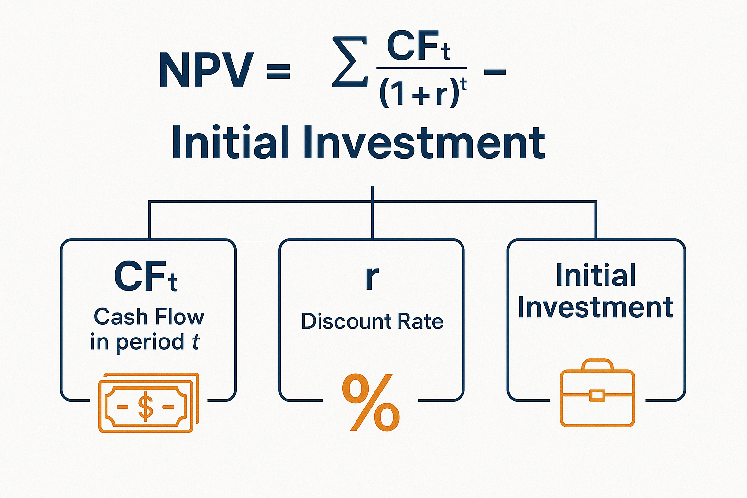Create a professional landscape infographic (1536x1024) showing the NPV formula breakdown. Display the formula "NPV = Σ CFt / (1 + r)^t - In