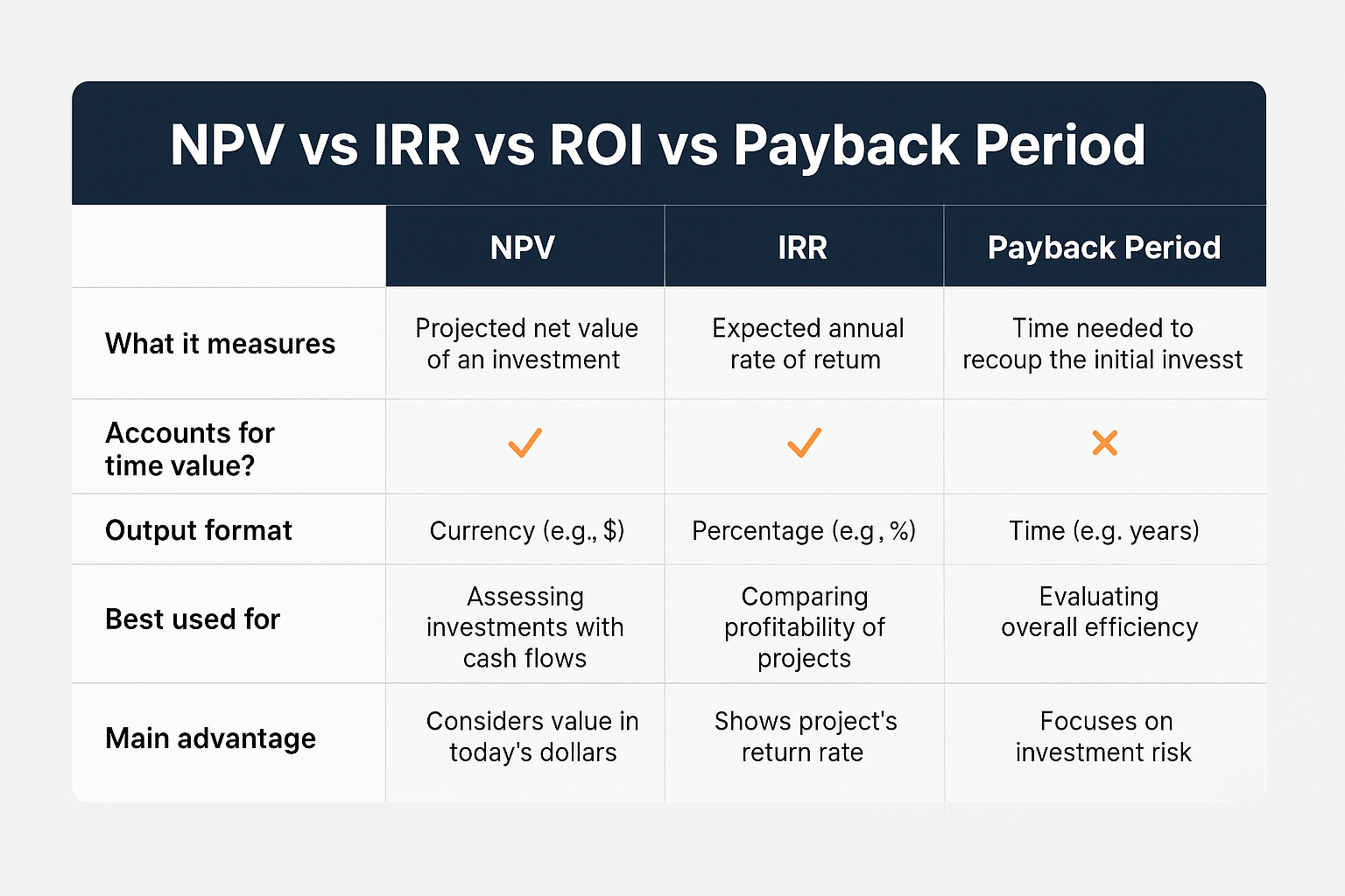 Create a landscape infographic (1536x1024) comparing NPV vs IRR vs ROI vs Payback Period. Design a four-column comparison table with clean, 