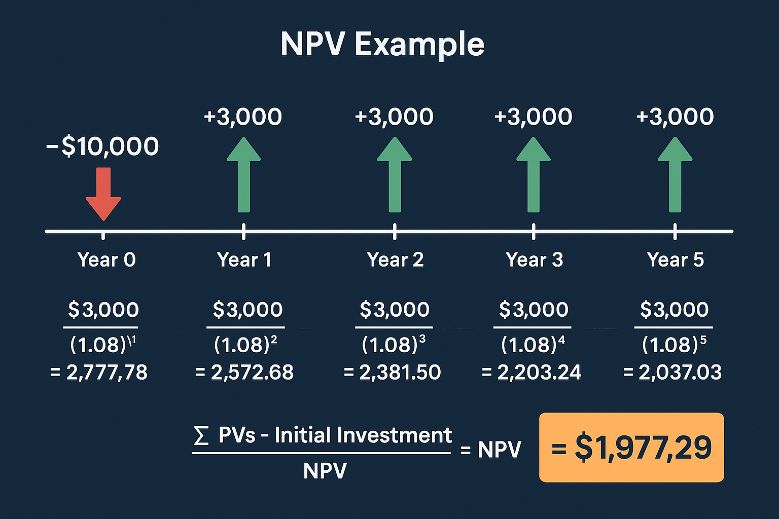 Create a landscape visual illustration (1536x1024) showing a timeline of cash flows for an Net Present Value example. Display a horizontal timeline from Y