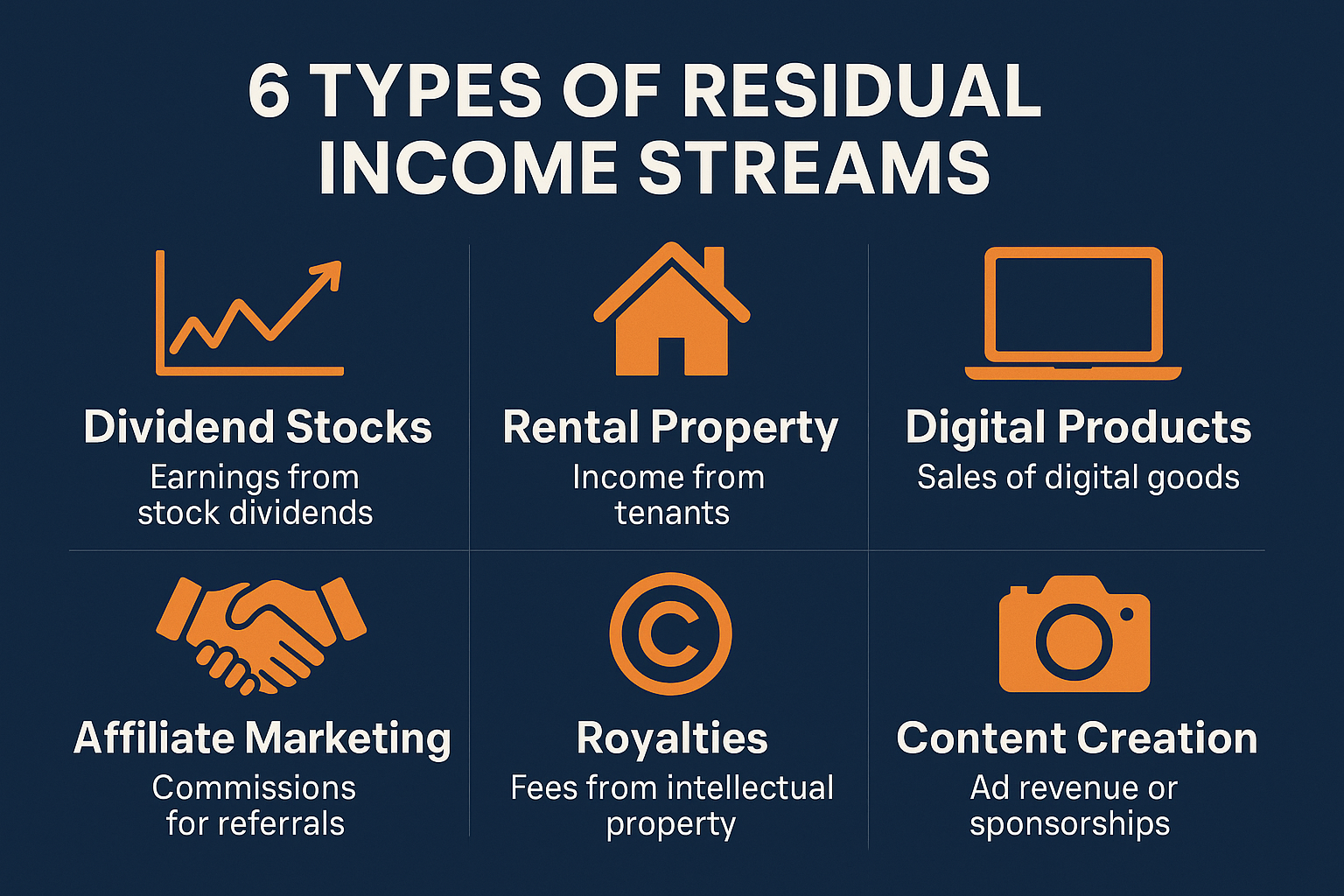 Create an infographic (1536x1024 landscape) showing "6 Types of Residual Income Streams" with six distinct sections arranged in a 2x3 grid.