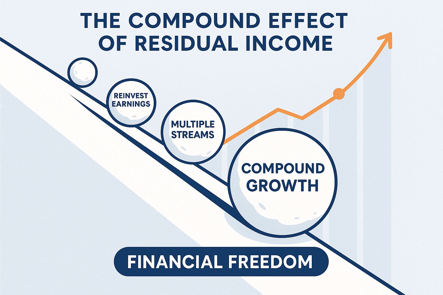 Create an illustrated diagram (1024x1024 square) titled "The Compound Effect of Residual Income" showing a snowball rolling down a hill, gro