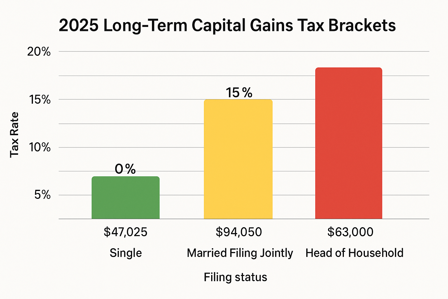 Bar chart visualization in 1536x1024 landscape format showing 2025 Federal Long-Term Capital Gains Tax Rates. Three distinct colored bars re