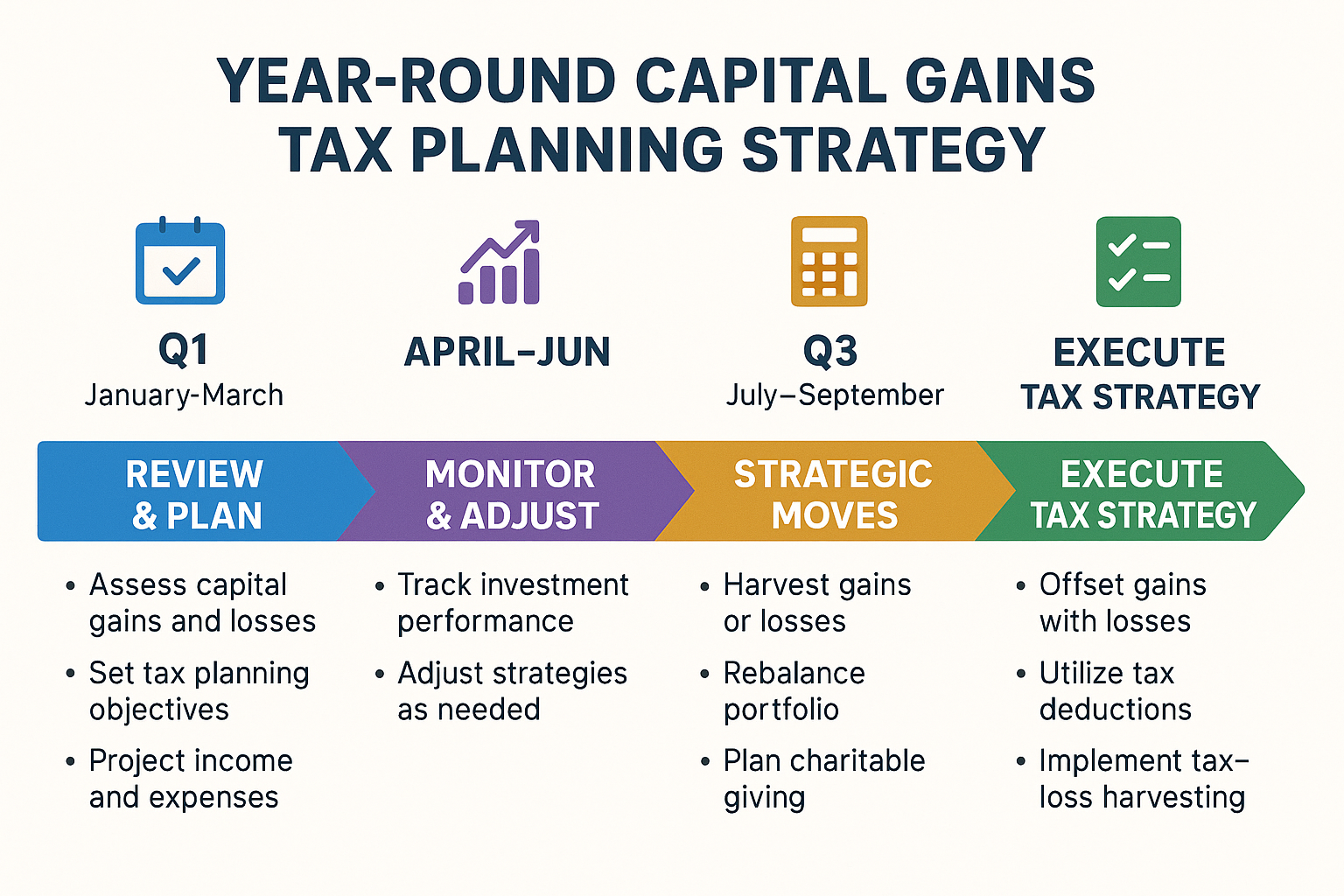 Timeline infographic in 1536x1024 landscape format showing "Year-Round Capital Gains Tax Planning Strategy". Horizontal timeline divided int