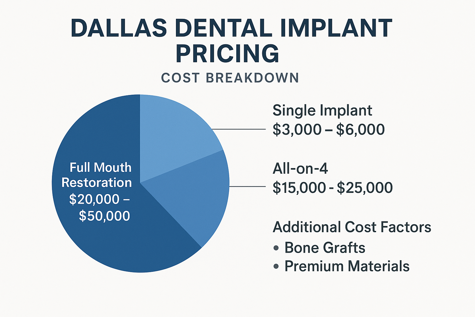 Dental Implants in Dallas, TX – Costs, Procedure, and Top Specialists