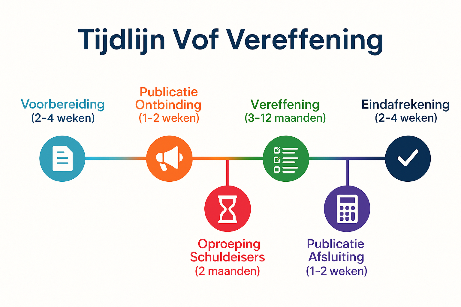 Create a 1536x1024 landscape infographic showing the timeline for closing a Vof in Belgium. Title at top: "Tijdlijn Vof Vereffening" in bold