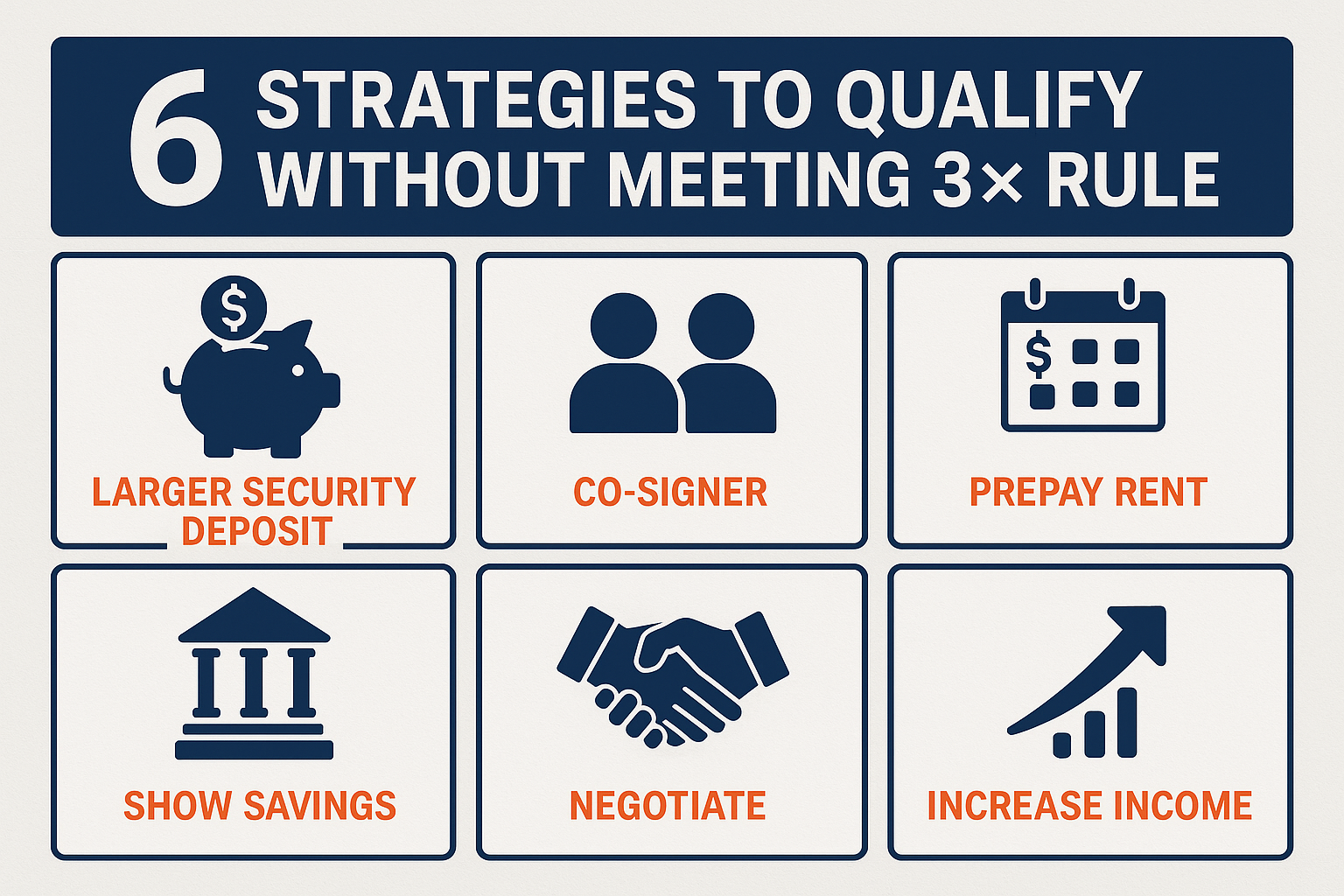 Landscape 1536x1024 infographic displaying "6 Strategies to Qualify Without Meeting 3× Rule" as the title. Show six distinct sections with i