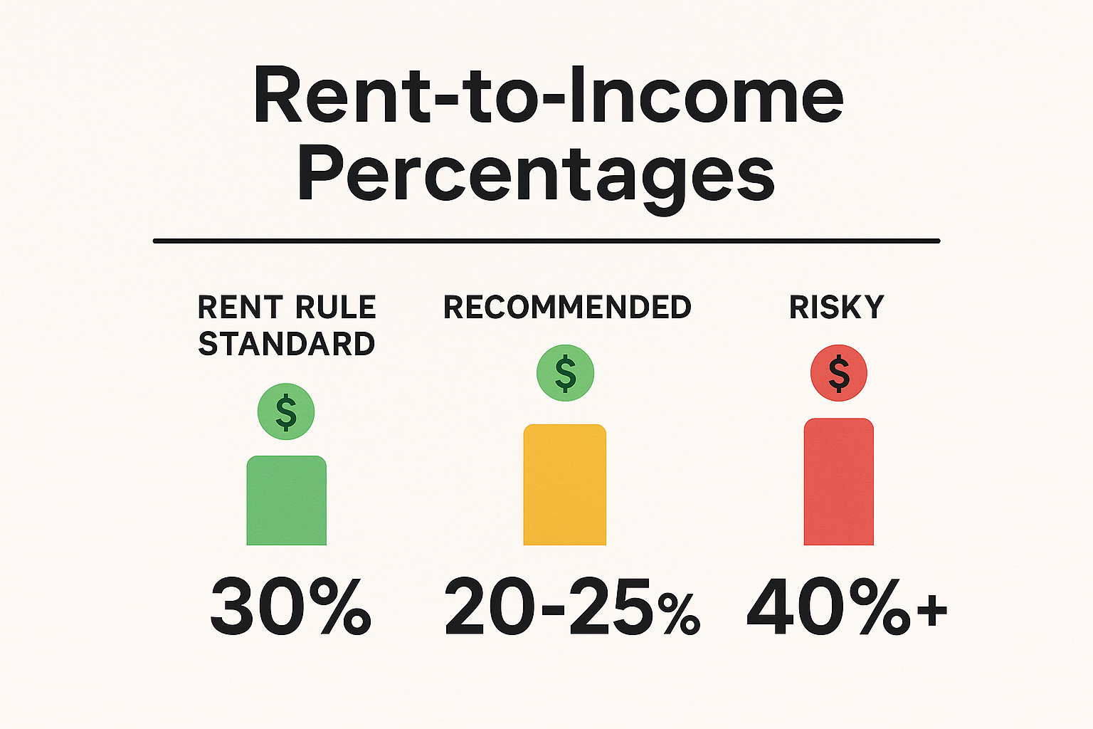 Square 1024x1024 illustration showing a comparison chart of rent percentages. Display three columns: "Rent Rule Standard" (30%), "Recommende