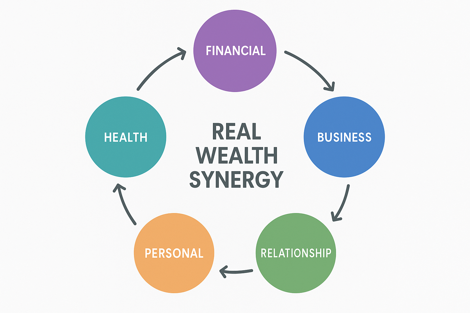 Square 1024x1024 circular diagram showing the interconnected nature of the five wealth pillars. Five circles arranged in a pentagon pattern,