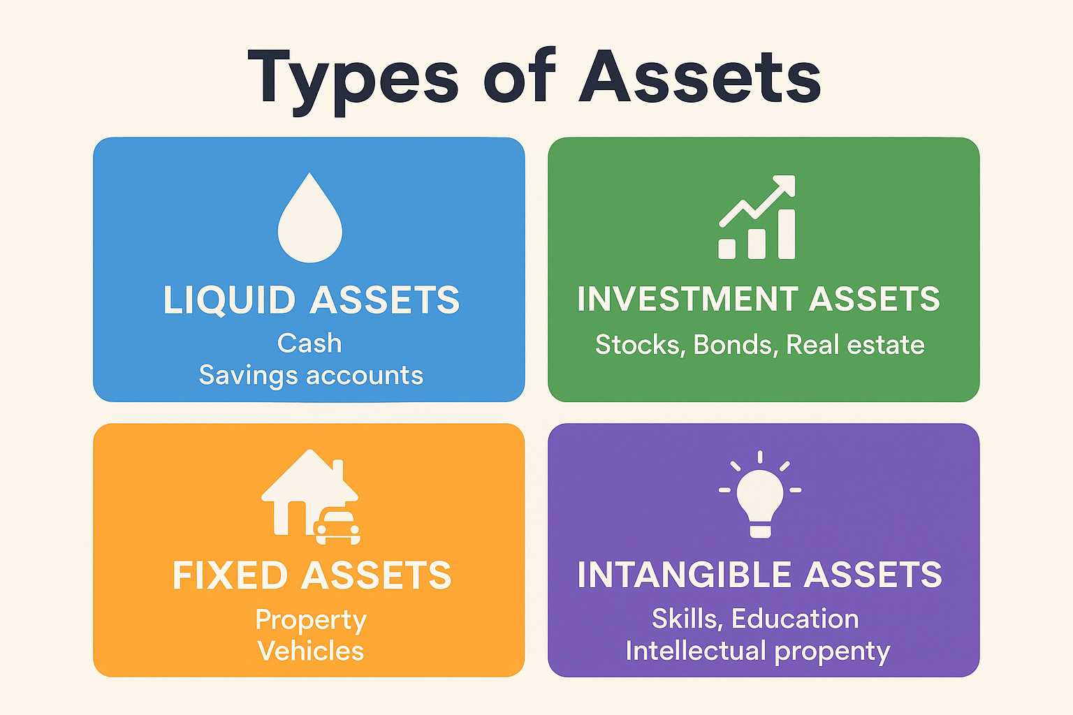 Create a 1536x1024 landscape infographic showing "Types of Assets" with four distinct quadrants. Each quadrant has an icon and label: 1) Liq
