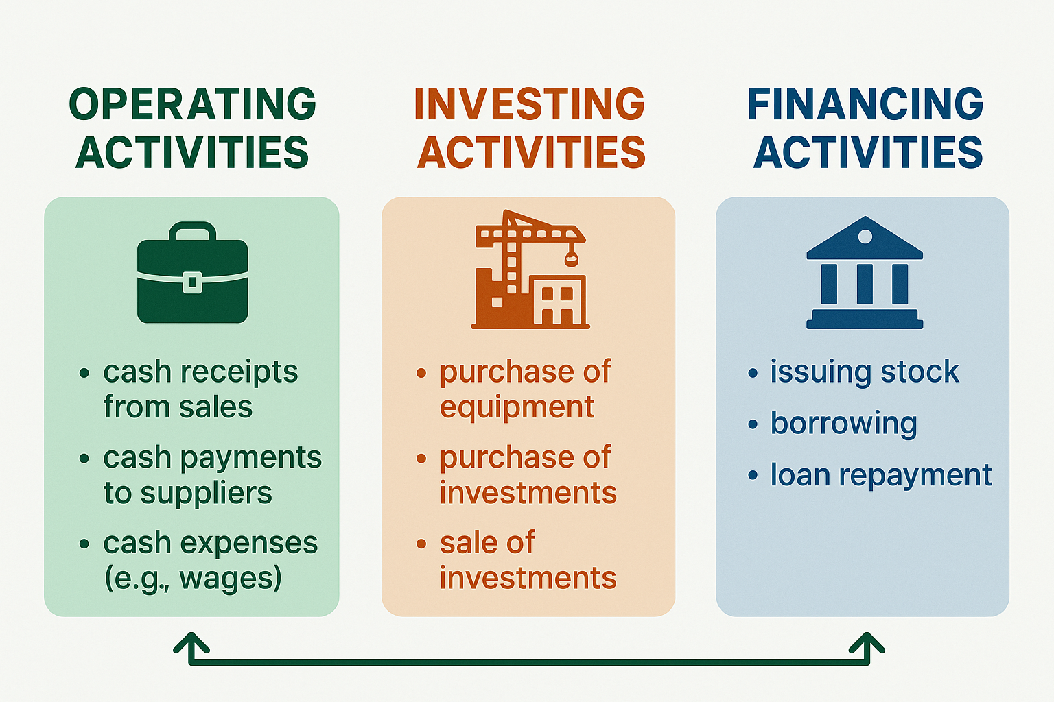 Infographic in 1536x1024 landscape format showing three distinct sections labeled "Operating Activities," "Investing Activities," and "Finan
