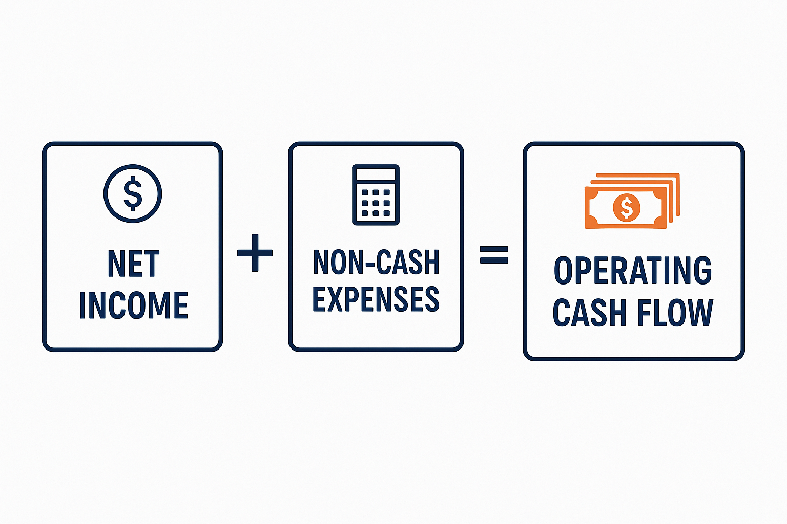Professional diagram in 1536x1024 landscape format illustrating the cash flow statement formula. Show "Net Income" plus "Non-Cash Expenses" 