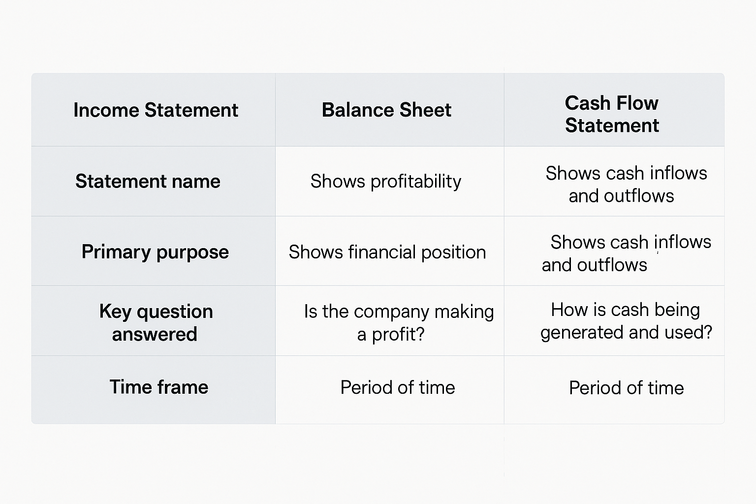 Comparison table visualization in 1536x1024 landscape format showing "Income Statement vs Balance Sheet vs Cash Flow Statement" with three c
