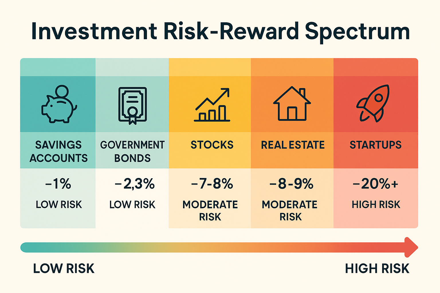 Infographic in 1536x1024 landscape format showing the Risk-Reward Spectrum. Horizontal bar chart displaying different investment types from