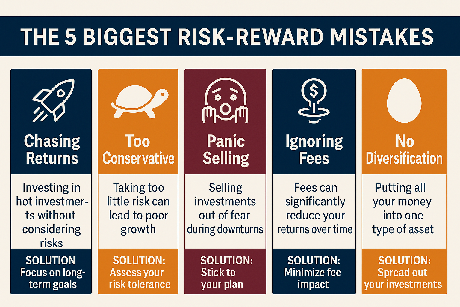 Infographic in 1536x1024 landscape format displaying "The 5 Biggest Risk-Reward Mistakes" as five columns. Each column has an icon at top, m