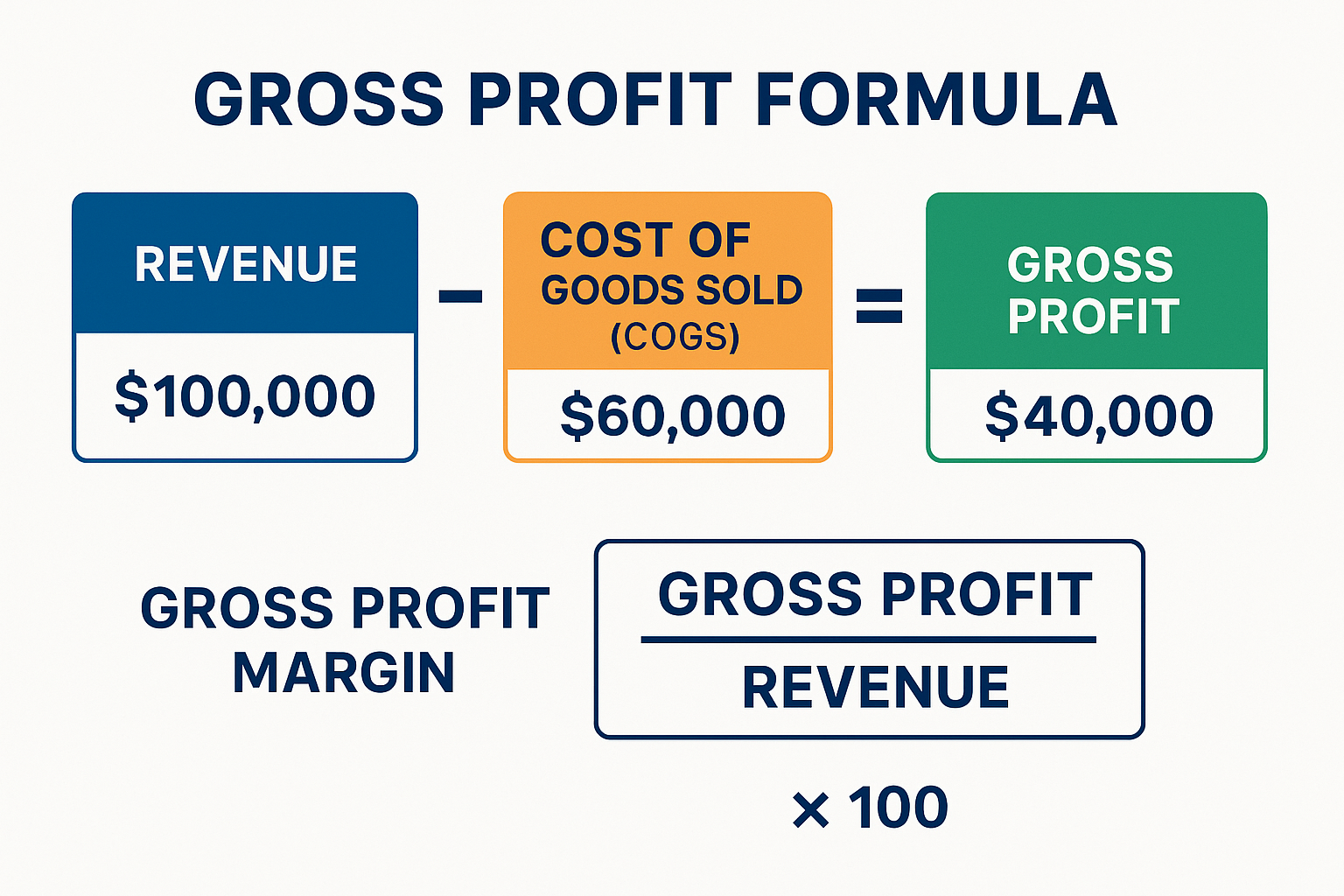 Infographic in 1536x1024 landscape format showing the gross profit formula visually. Create a clean, modern diagram with three connected box