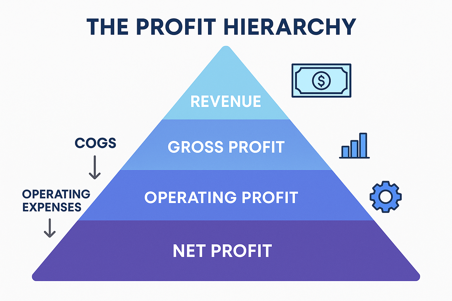 Landscape 1536x1024 infographic showing "The Profit Hierarchy" or profit pyramid. Visual diagram with four levels stacked vertically: Top le