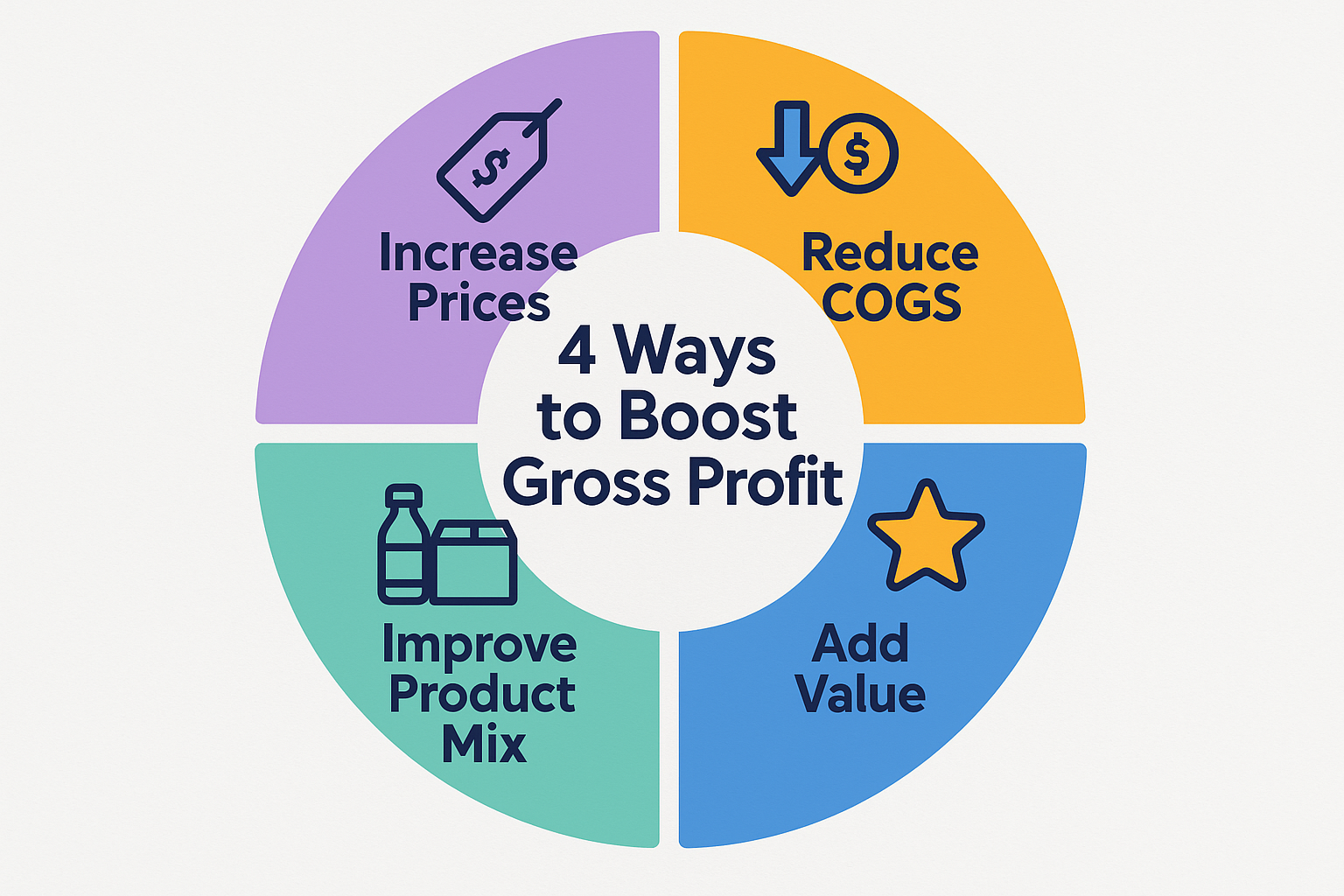 Square 1024x1024 illustration showing key strategies to improve gross profit. Create a circular diagram or four-quadrant layout with icons a