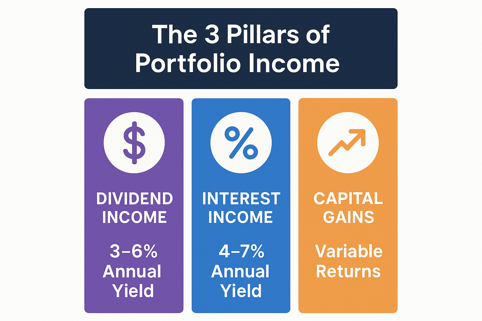 Create a square infographic (1024x1024) illustrating "The Three Pillars of Portfolio Income." Design three distinct columns with icons and t